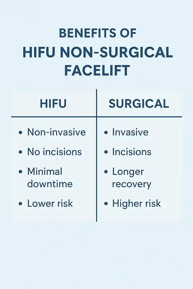 benefits of HIFU Swanagecompared to surgery.